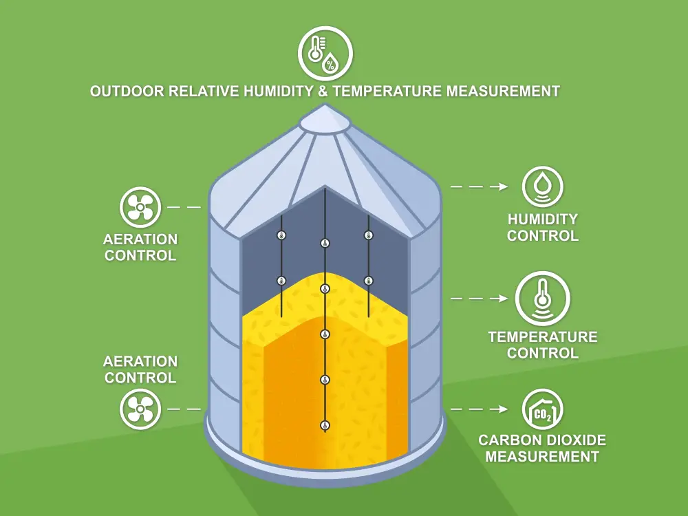 Grain Temperature Control Systems Grain Temperature Control Systems