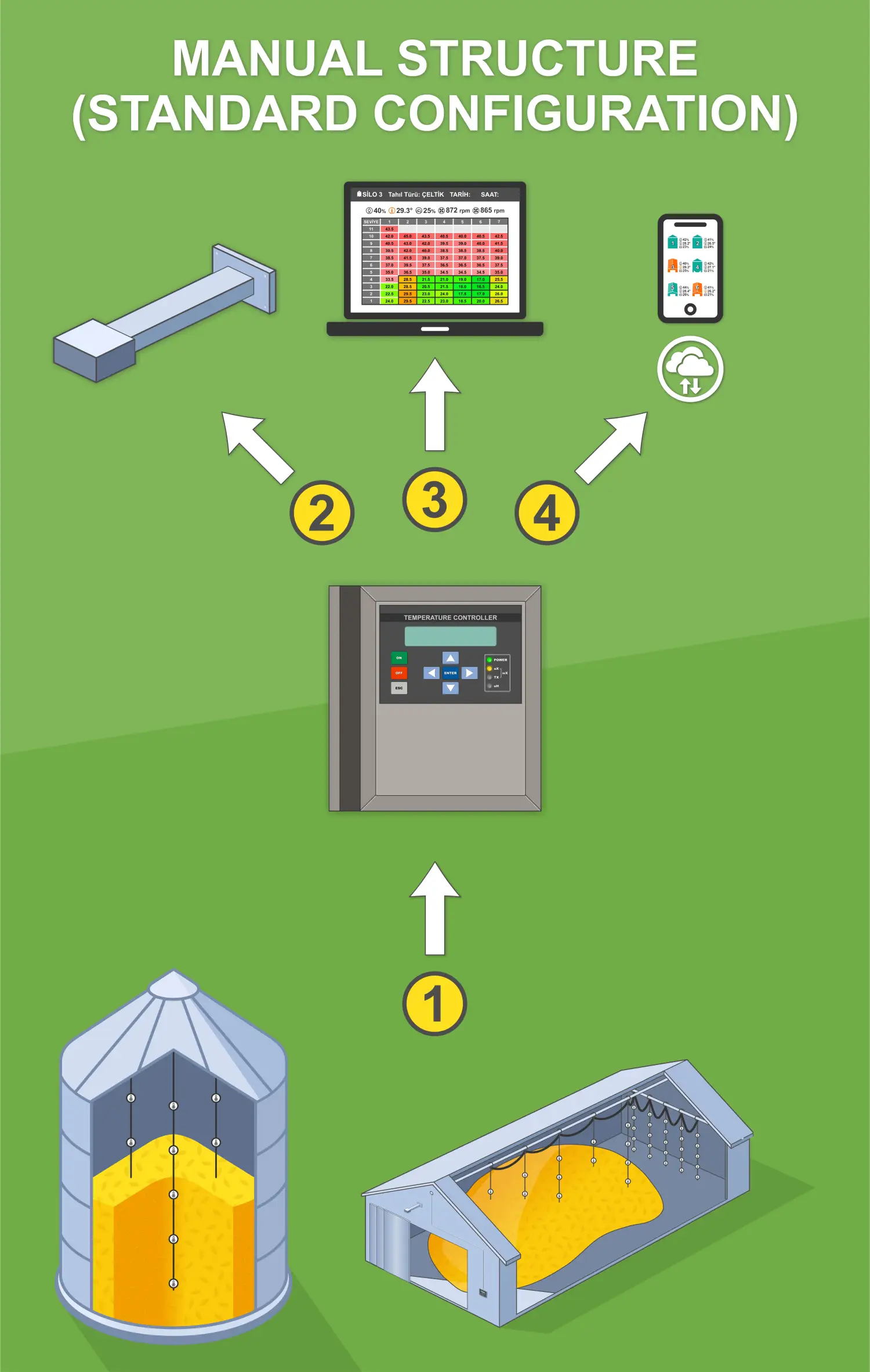Grain Temperature Control Systems - MANUAL STRUCTURE (Standard Configuration) Grain Temperature Control Systems - MANUAL STRUCTURE (Standard Configuration)