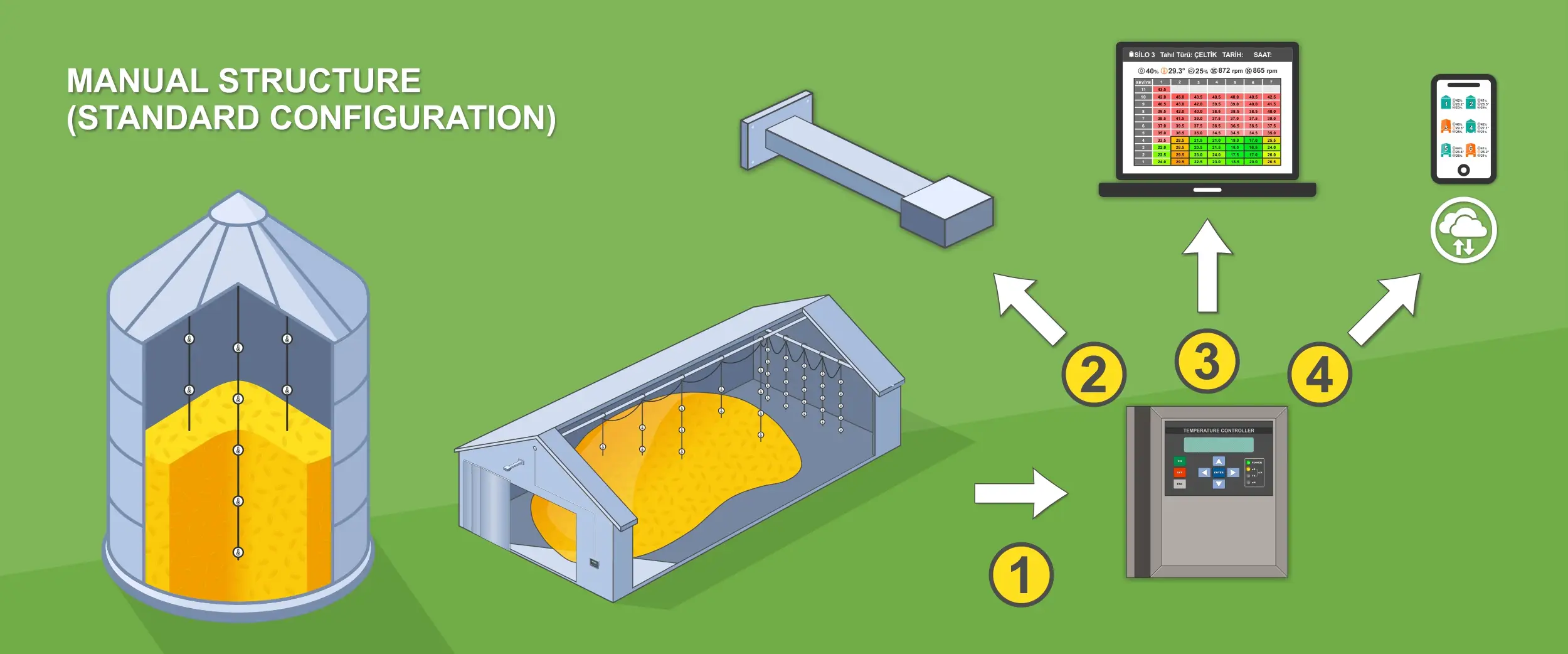 Grain Temperature Control Systems - MANUAL STRUCTURE (Standard Configuration) Grain Temperature Control Systems - MANUAL STRUCTURE (Standard Configuration)