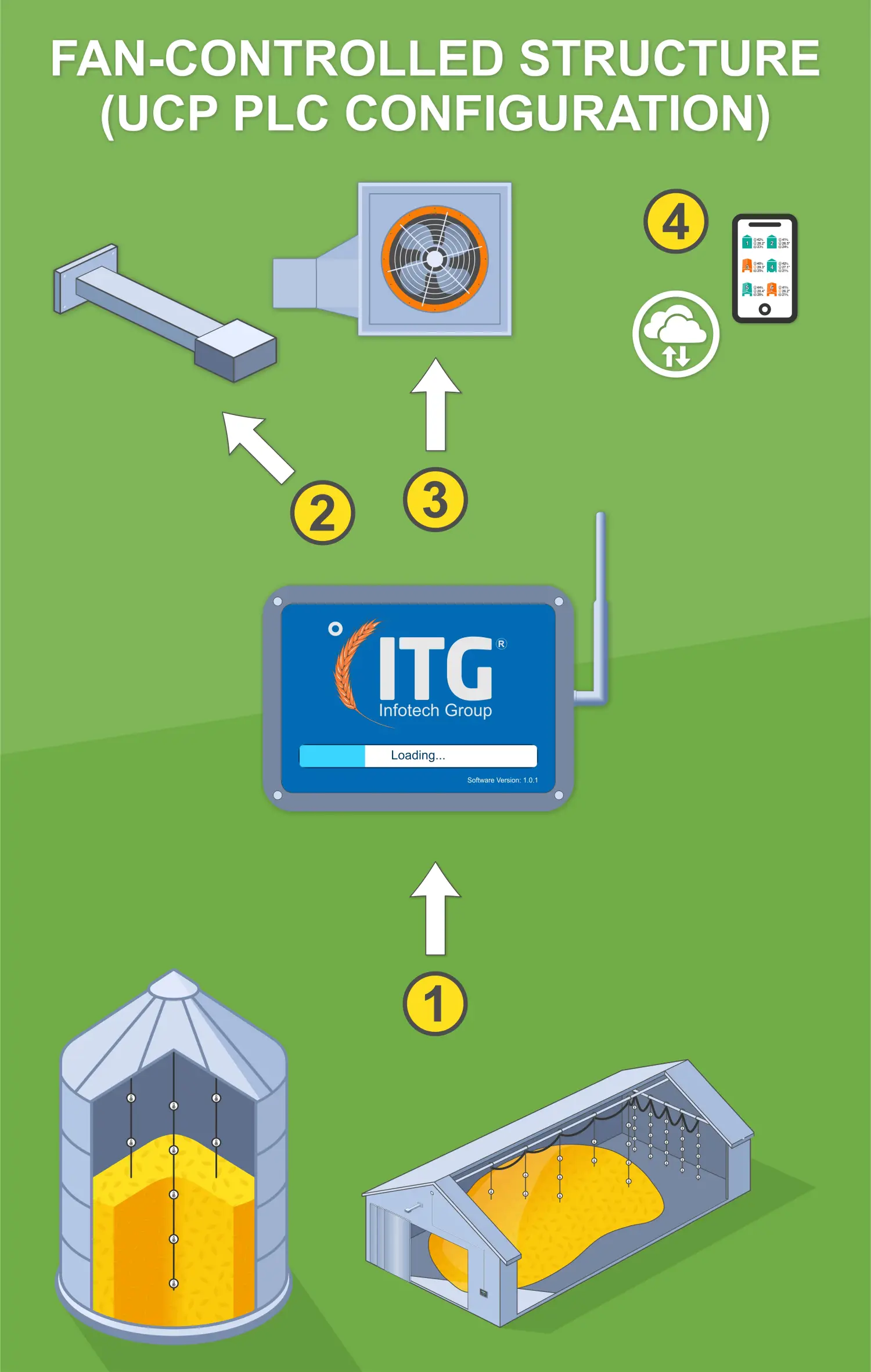 Grain Temperature Control Systems - FAN-CONTROLLED STRUCTURE (UCP PLC Configuration) Grain Temperature Control Systems - FAN-CONTROLLED STRUCTURE (UCP PLC Configuration)