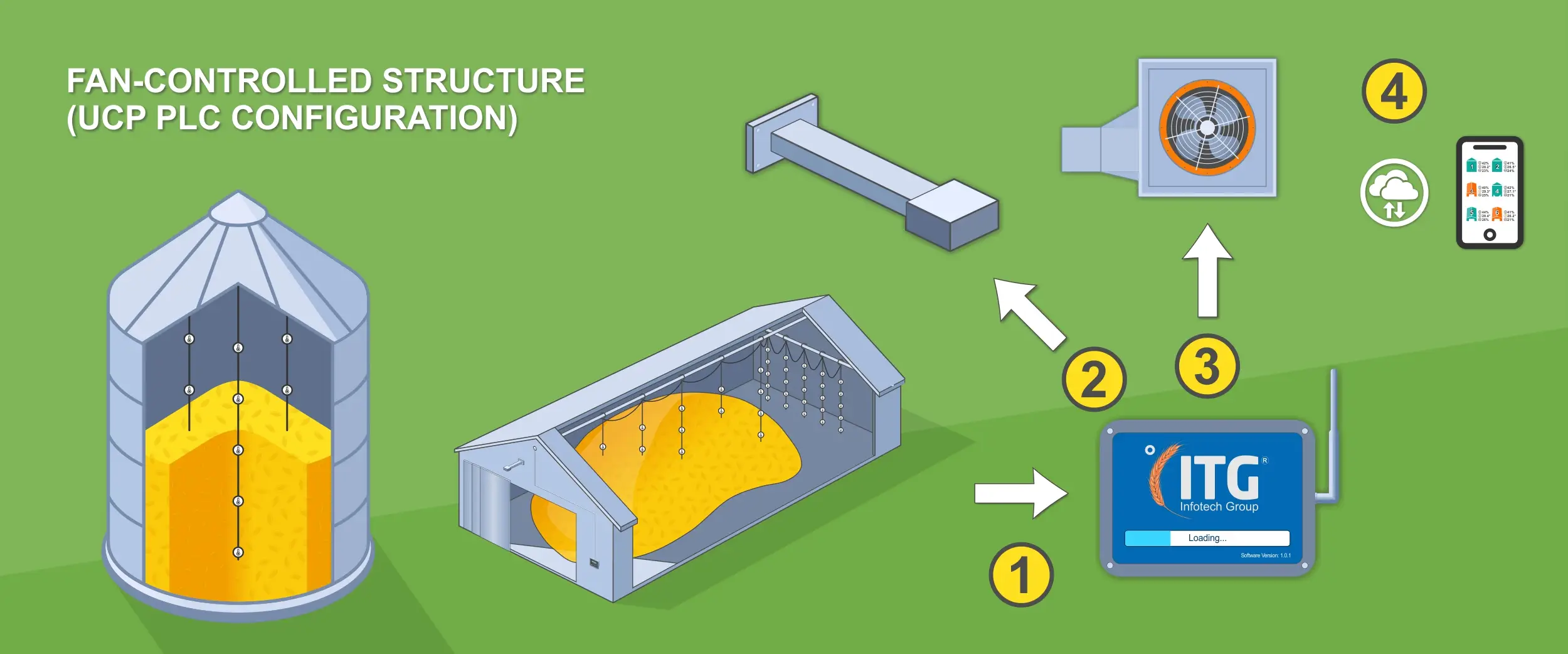 Grain Temperature Control Systems - FAN-CONTROLLED STRUCTURE (UCP PLC Configuration) Grain Temperature Control Systems - FAN-CONTROLLED STRUCTURE (UCP PLC Configuration)