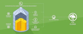 Grain Temperature Control Systems