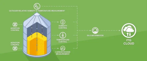 Grain Temperature Control Systems