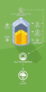 Grain Temperature Control Systems