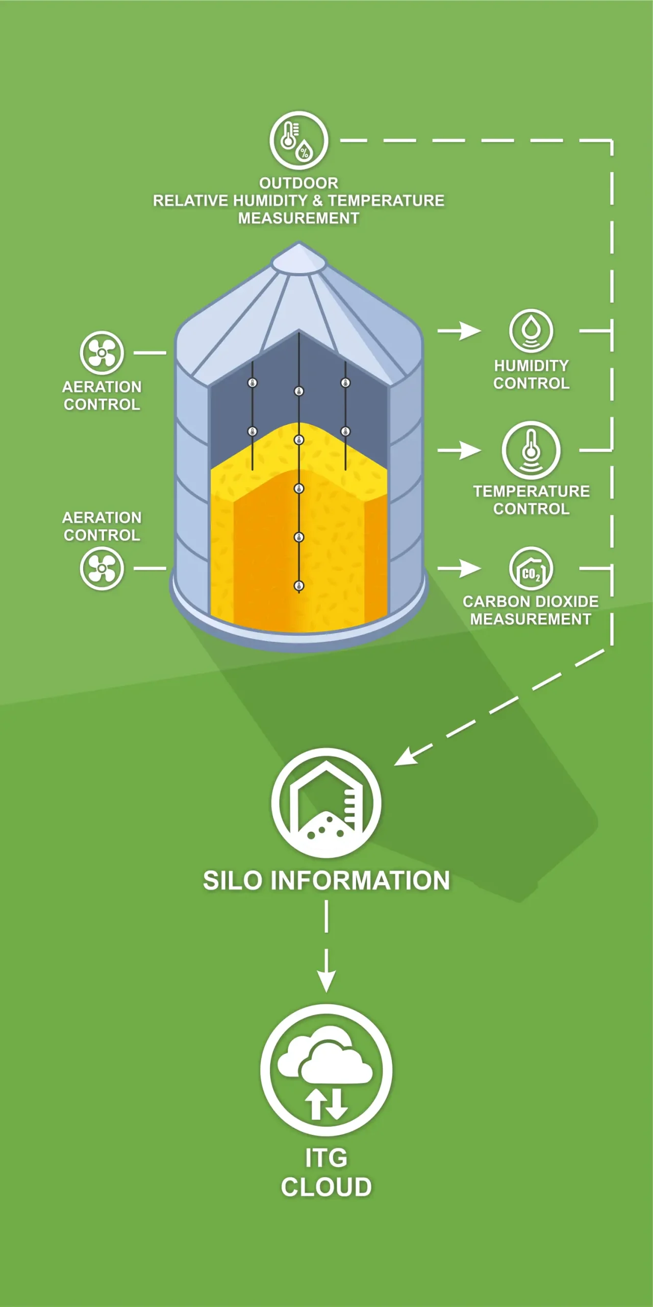 Grain Temperature Control Systems