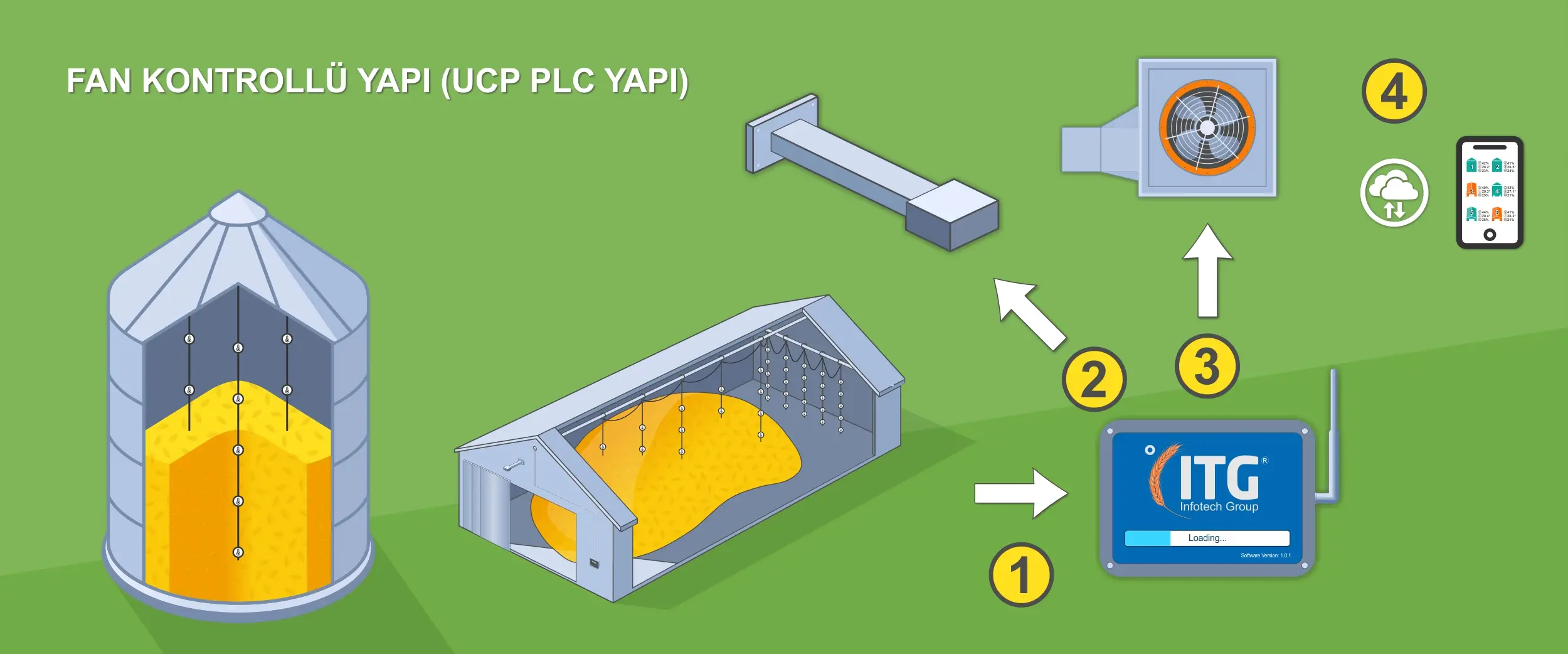 FAN KONTROLLÜ YAPI (UCP PLC Yapı) FAN KONTROLLÜ YAPI (UCP PLC Yapı)